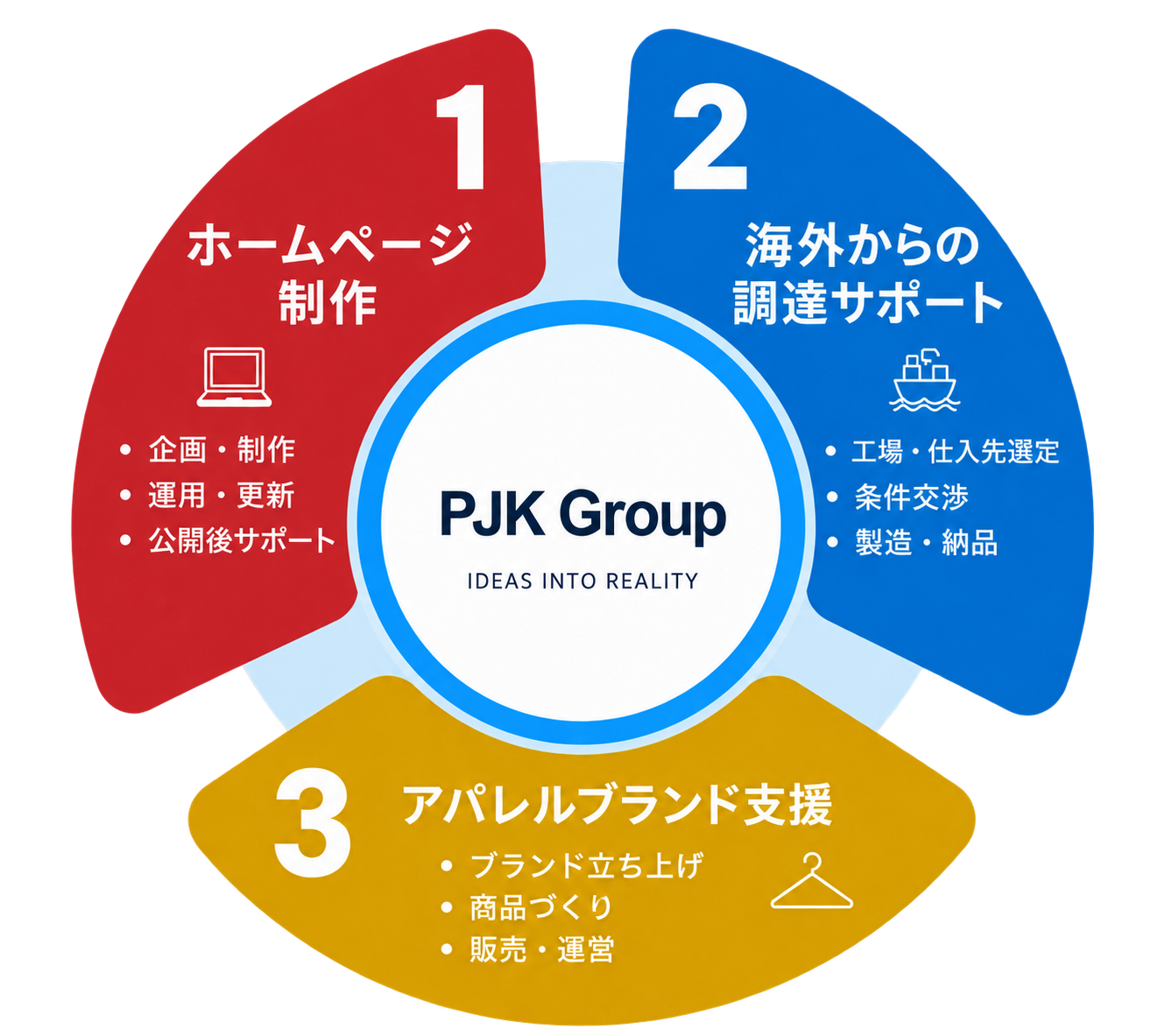 PJK Groupの3つの事業。ホームページ制作：企画・制作、運用・更新、公開後サポート。海外からの調達サポート：工場・仕入先選定、条件交渉、製造・納品。アパレルブランド支援：ブランド立ち上げ、商品づくり、販売・運営。